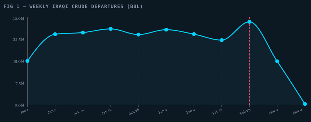 Weekly Iraqi crude departures. Source: Windward.