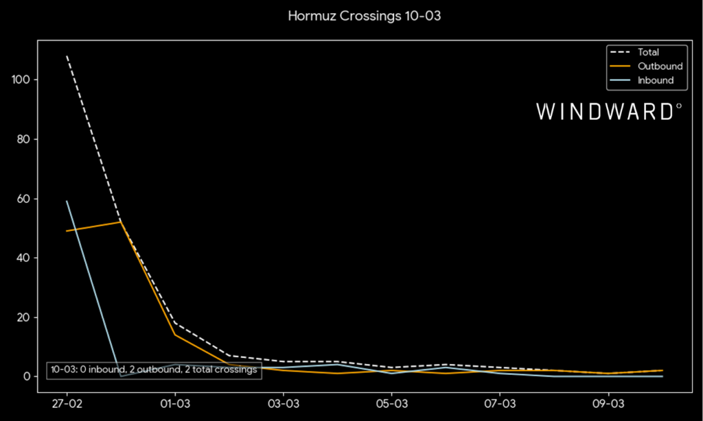 Hormuz crossings, March 10. Source: Windward Maritime AI™ Platform.