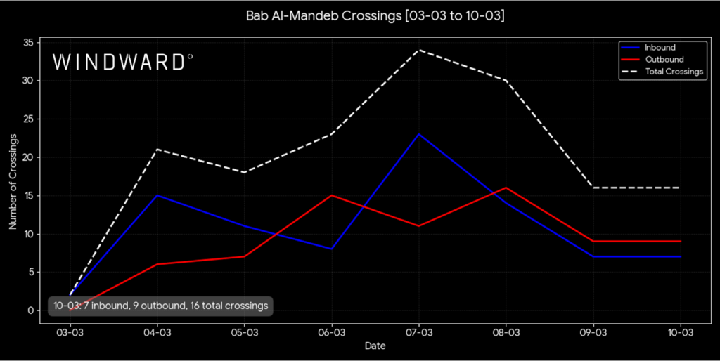 Bab el-Mandeb crossings, March 10. Source: Windward Maritime AI™ Platform.