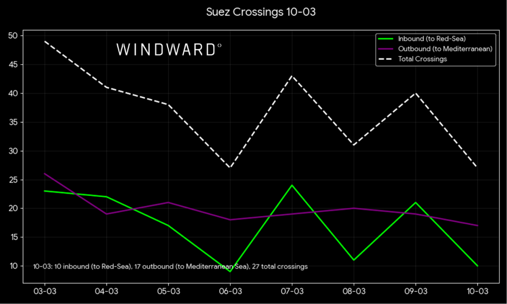 Suez Canal crossings, March 10. Source: Windward Maritime AI™ Platform.