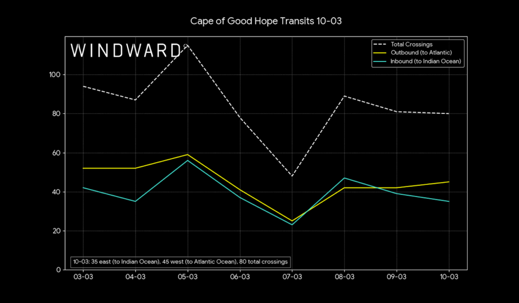 Cape of Good Hope transits, March 10. Source: Windward Maritime AI™ Platform.