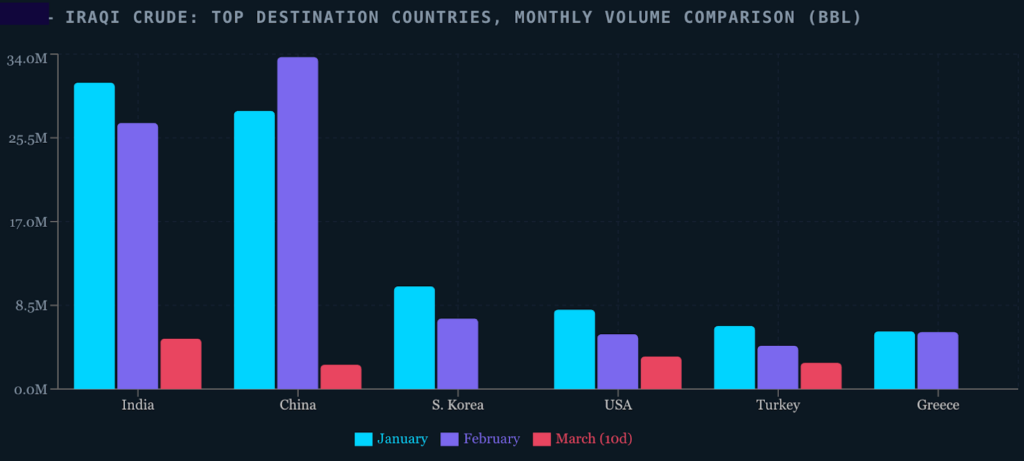 Iraqi crude top destination countries, monthly volume comparison. Source: Windward.