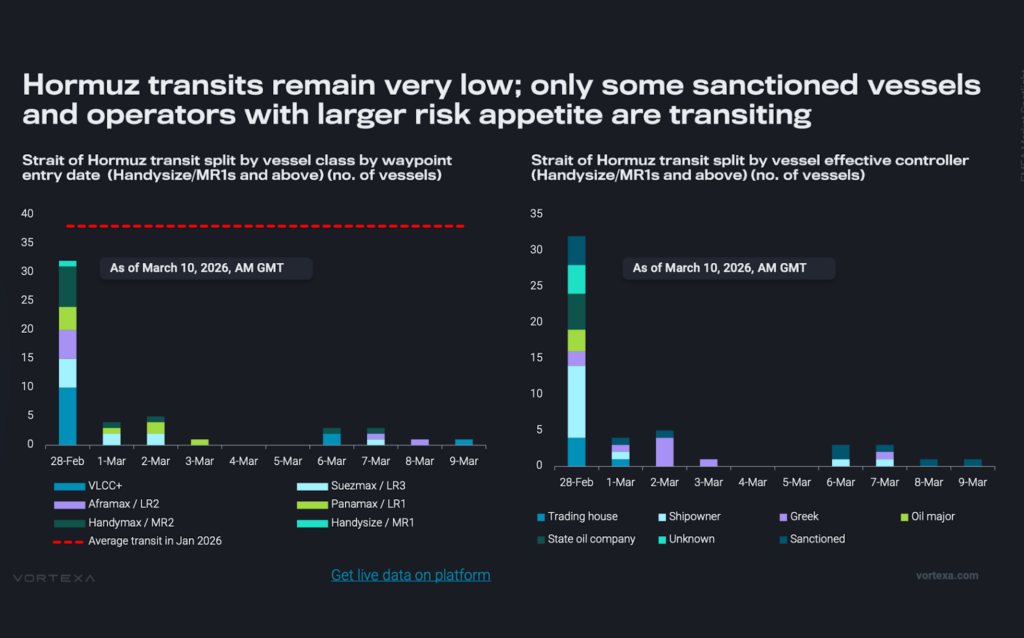 Hormuz transits remain very low, only some sanctioned vessels and operators with larger risk appetite are transiting.