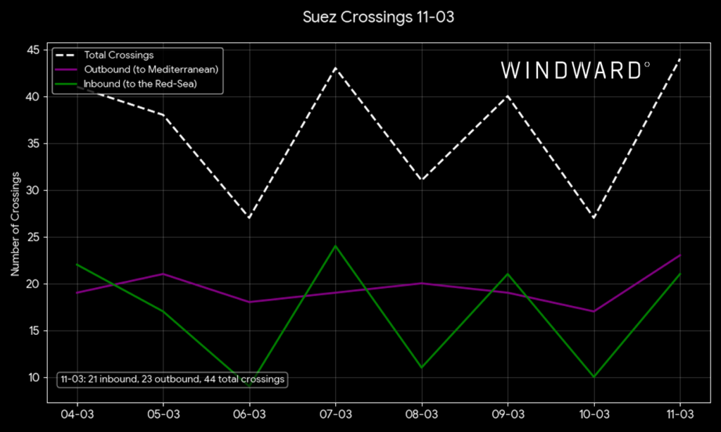 Suez Canal crossings, March 11, Windward.