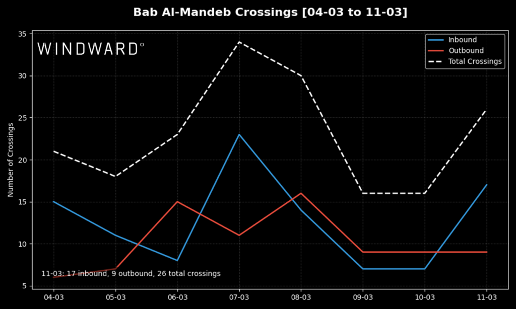 Bab El-Mandeb crossings, March 11, Windward.