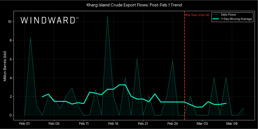 Kharg Island crude export flows, post February 1, Windward.