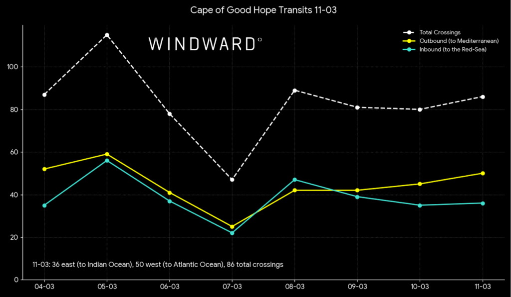 Cape of Good Hope transits, March 11, Windward.