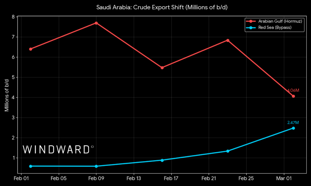 Saudi Arabia: Crude Export Shift. Windward.