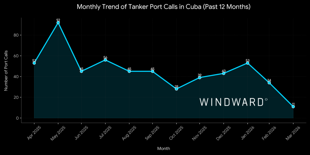 Monthly trend of tankers’ port calls, Cuba. Source: Windward Maritime AI™ Platform.