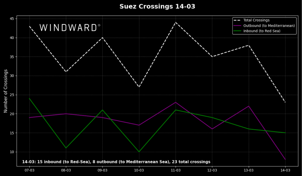 Suez Canal crossings, March 14, Windward.