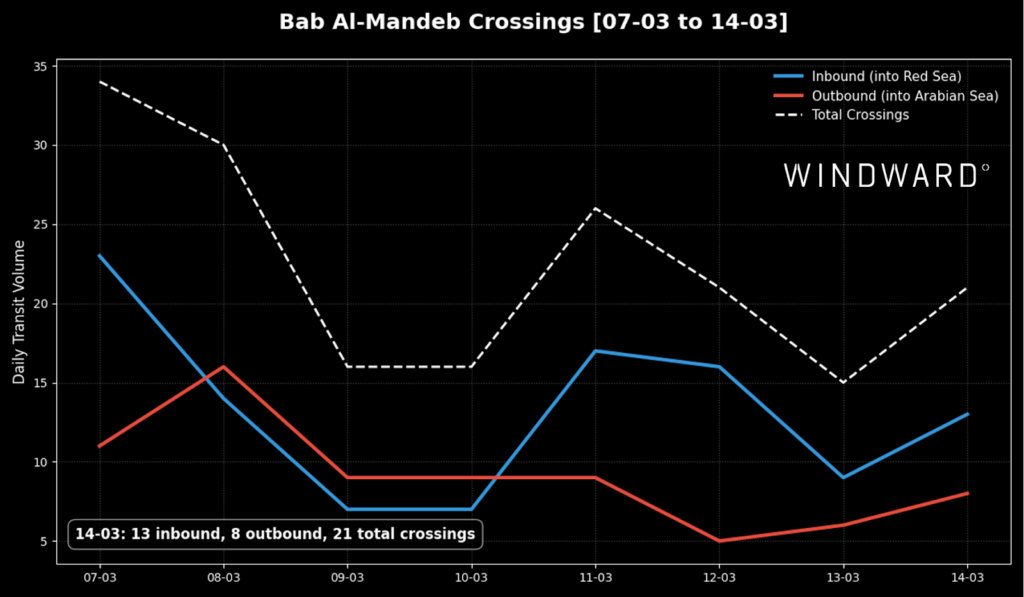 Bab el-Mandeb crossings, March 14, Windward