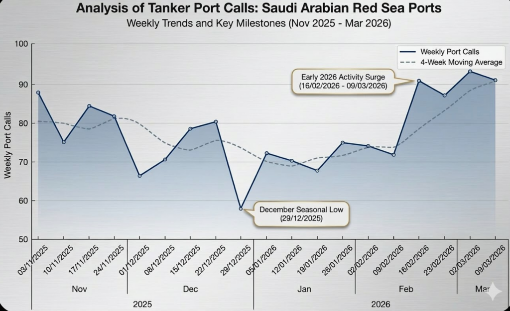 Analysis of tanker port calls in the Saudi Arabian Red Sea. Source: Windward.