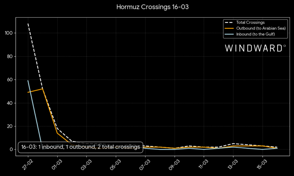 Strait of Hormuz crossings, March 16, Windward.