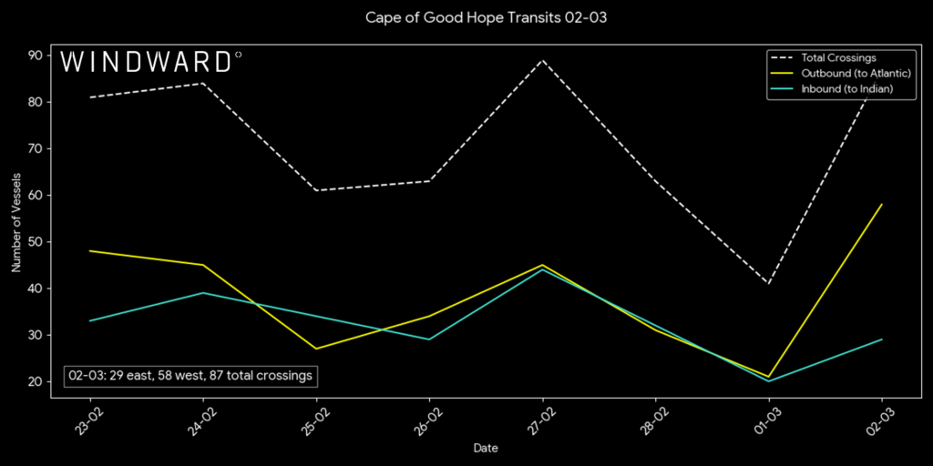 Cape of Good Hope Crossings. Source: Windward Maritime AI™.