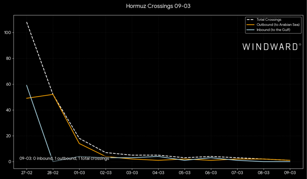 Hormuz crossings, March 9, 2026. Source: Windward Maritime AI™ Platform.