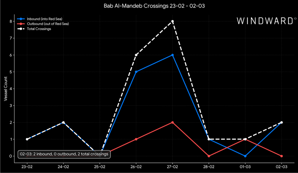 Bab Al-Mandeb Crossings. Source: Windward Maritime AI™.