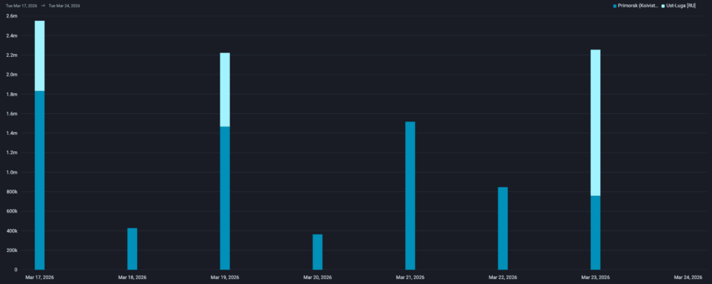 Ust-Luga and Primorsk departures of oil over the past 7 days. Source: Vortexa.