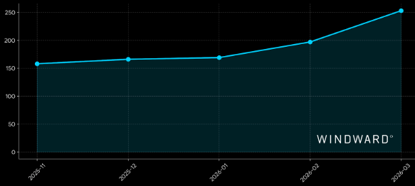 Ship-to-ship operations in Oman’s EEZ during March, 2026. Source: Windward.