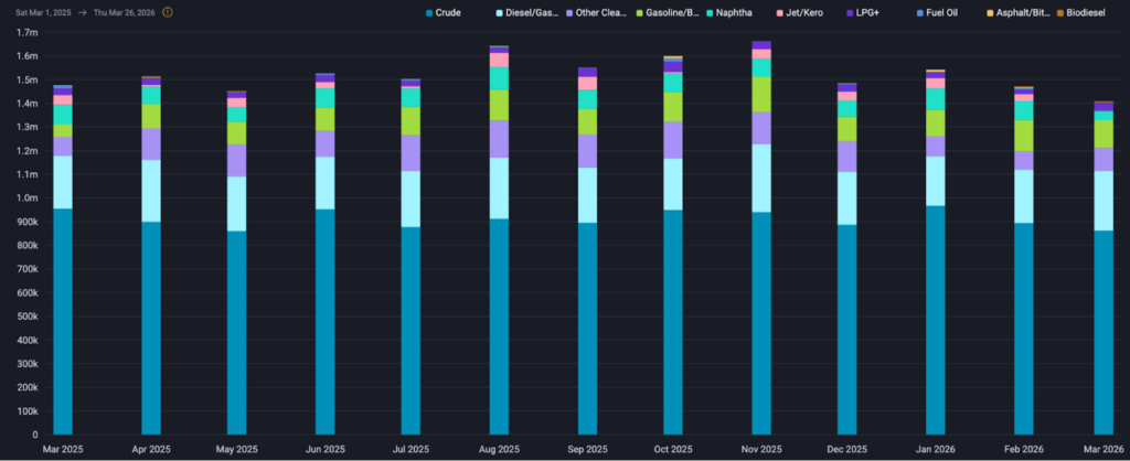 Omani wet cargo exports over a 12-month period. Source: Vortexa.
