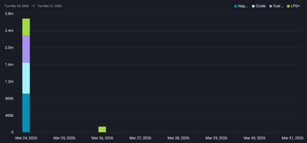 Ust-Luga departures over the past seven days. Source: Vortexa.