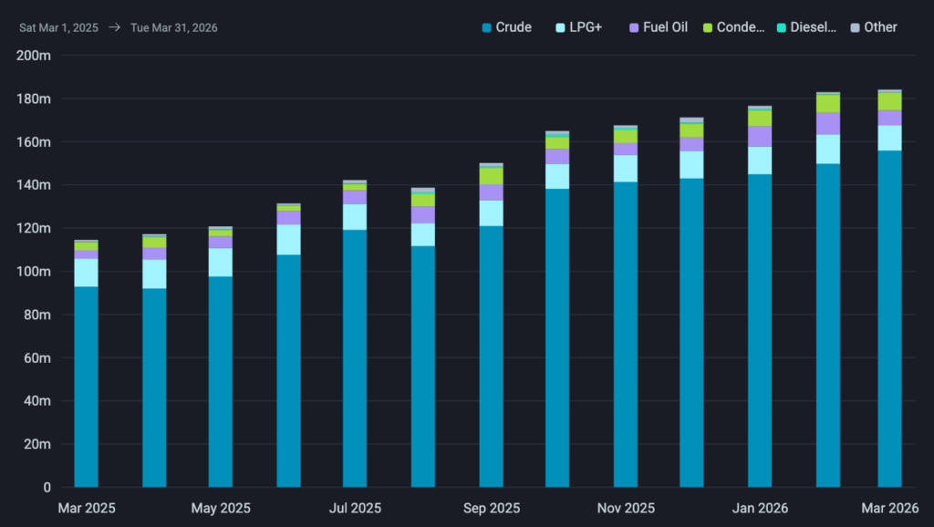 Iranian crude on water. Source: Vortexa.