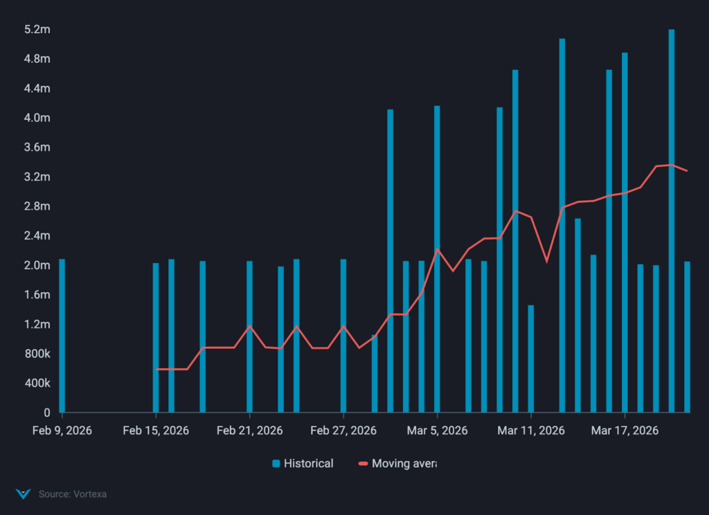 Daily crude exports from Yanbu since March 9, 2026. Source: Vortexa.