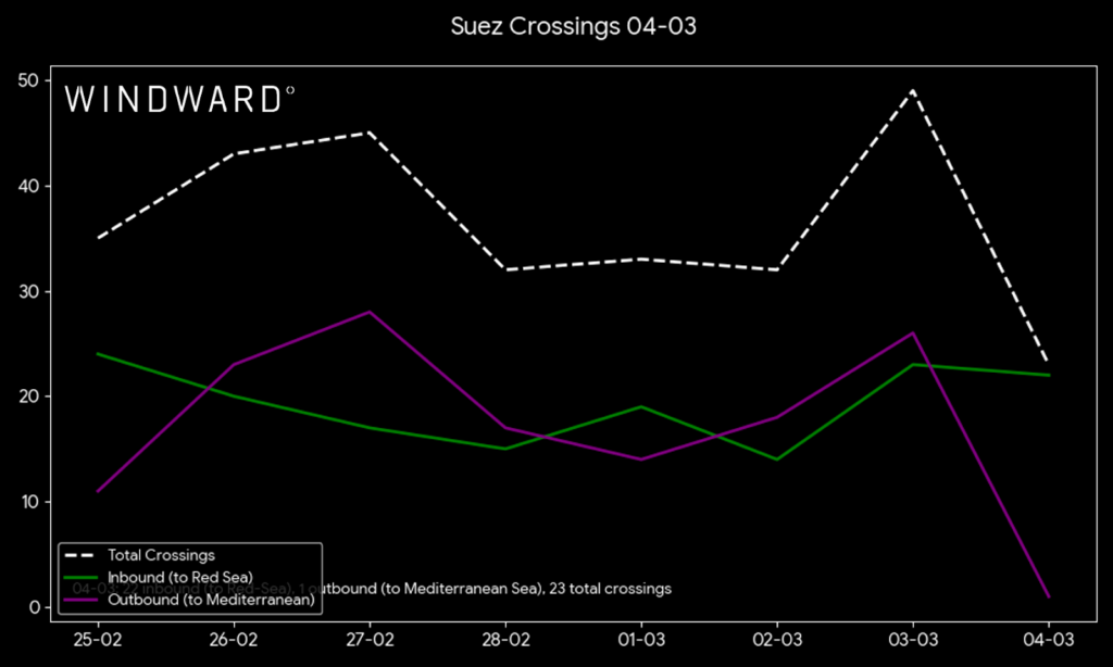 Suez crossings, March 4, 2026. Source: Windward Maritime AI™ Platform.