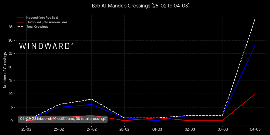 Bab el-Mandeb crossings, March 4, 2026. Source: Windward Maritime AI™ Platform.