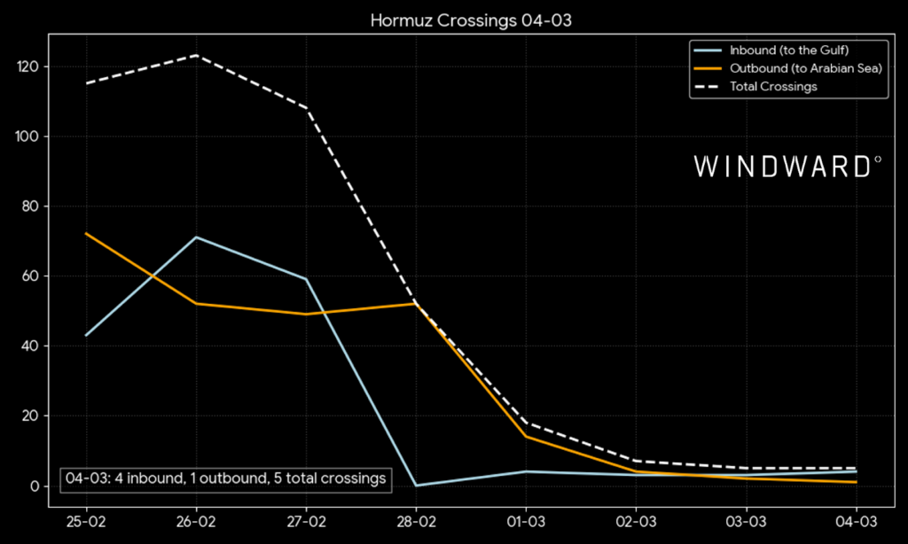 Hormuz crossings, March 4, 2026. Source: Windward Maritime AI™ Platform.