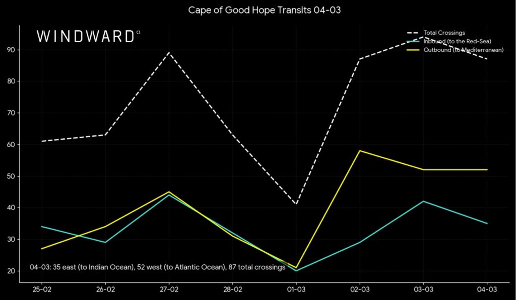 Cape of Good Hope crossings, March 4, 2026. Source: Windward Maritime AI™ Platform.