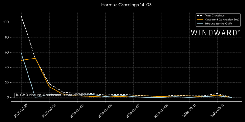 Strait of Hormuz crossings, March 14, Windward.