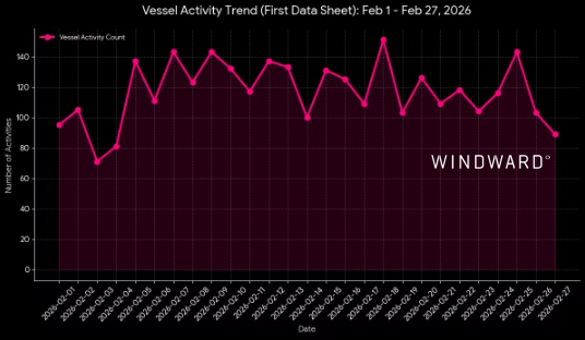 Decrease in the traffic of vessels in the Bab el-Mandeb, February 2026. Source: Windward Maritime AI™ Platform.