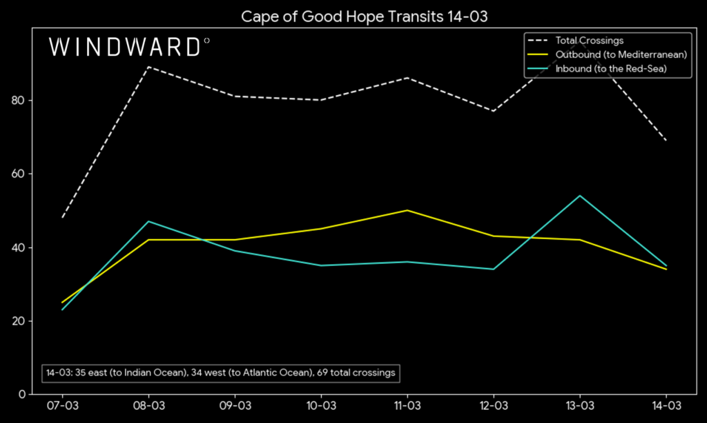 The Cape of Good Hope transits, March 14, Windward.