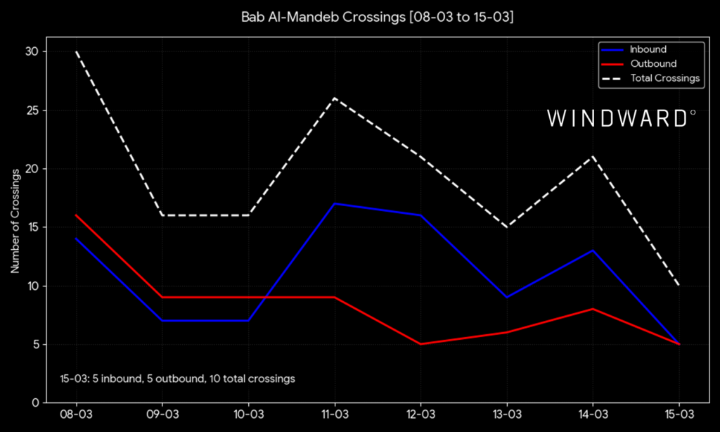 Bab El-Mandeb crossings, March 15, Windward.