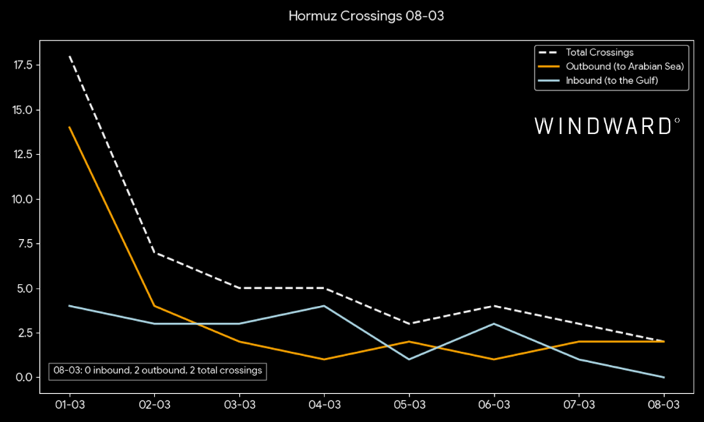 Hormuz Crossing, March 8, 2026. Source: Windward Maritime AI™ Platform.