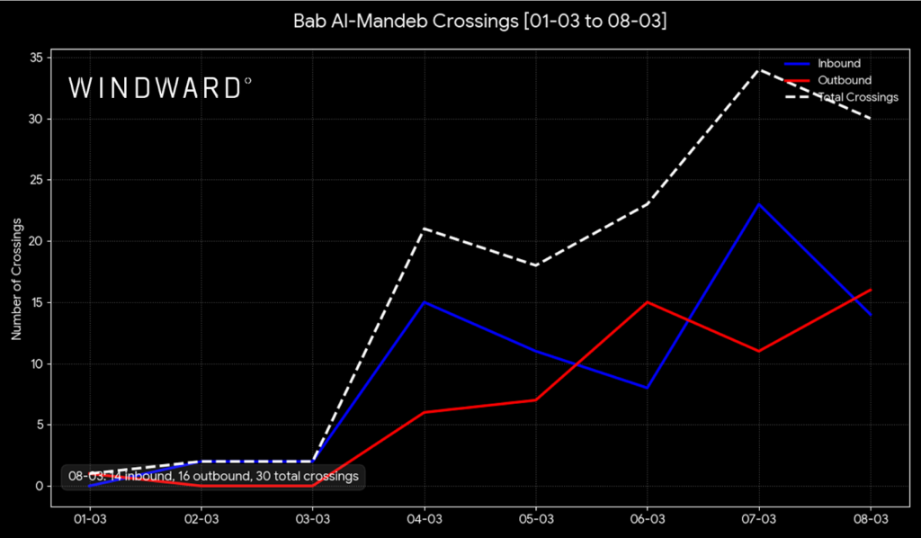Bab Al-Mandeb Crossing, March 8, 2026. Source: Windward Maritime AI™ Platform.