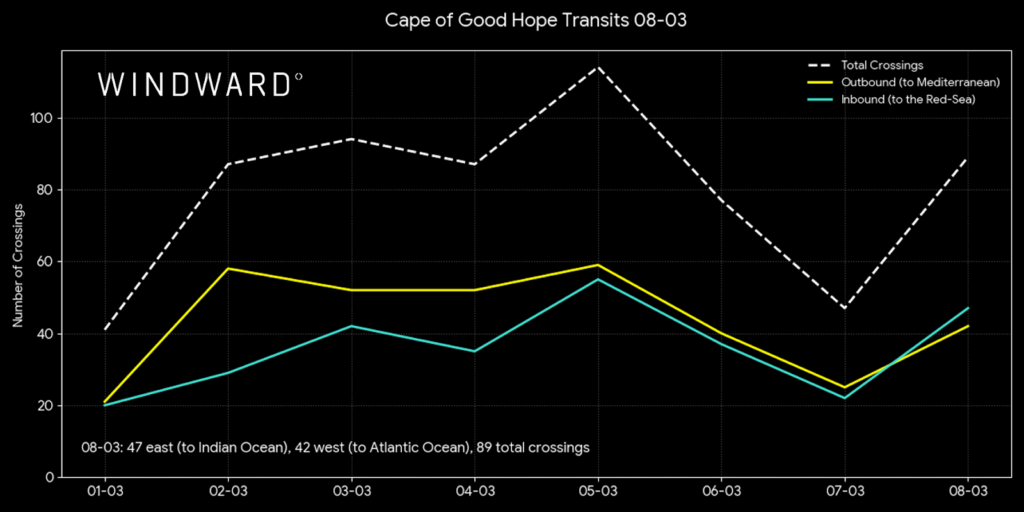 Cape of Good Hope Crossing, March 8, 2026. Source: Windward Maritime AI™ Platform.
