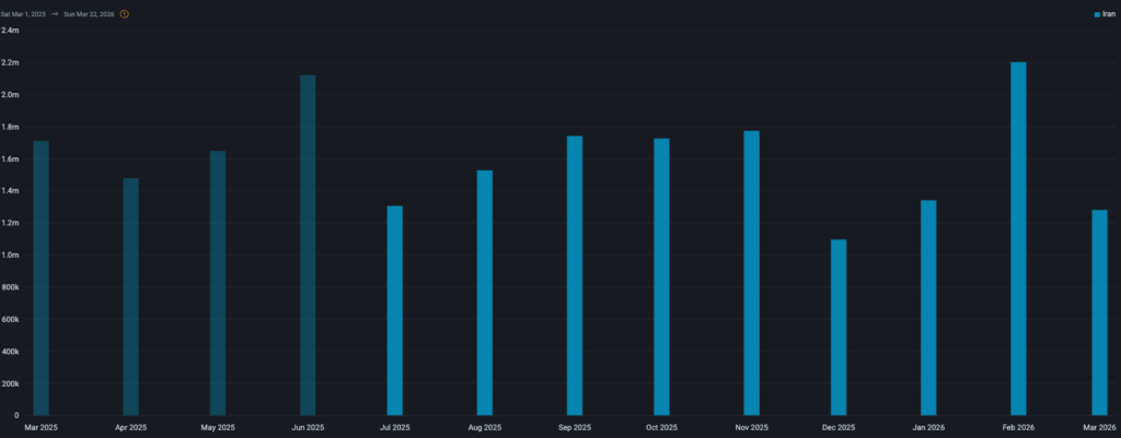 Iranian crude exports through Kharg Island. Source: Vortexa.
