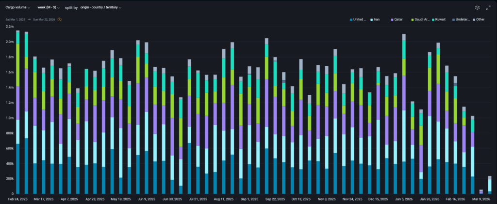 LPG exports from the Gulf. Source: Vortexa.