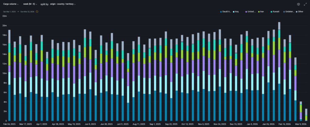 Crude exports from the Gulf. Source: Vortexa.