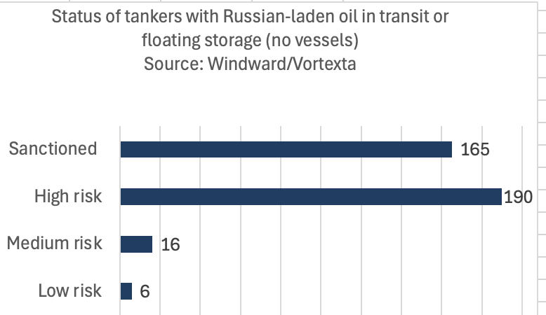 Status of tankers with Russian-laden oil in transit or floating storage, Windward and Vortexa