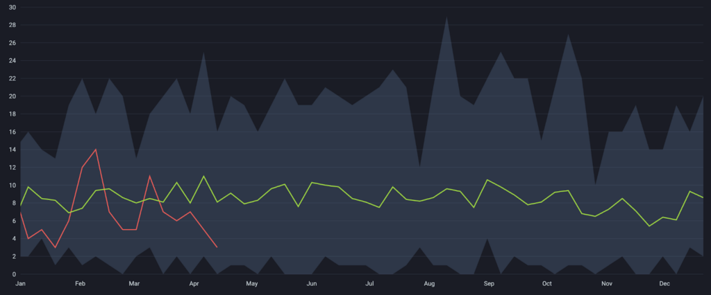 Kharg Island exports weekly (red line) against yearly (yellow line) averages. Source: Vortexa.