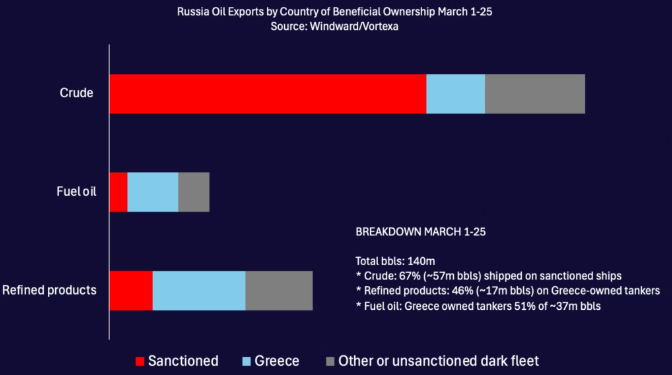 Russian oil exports by country of beneficial ownership. Source: Windward & Vortexa.