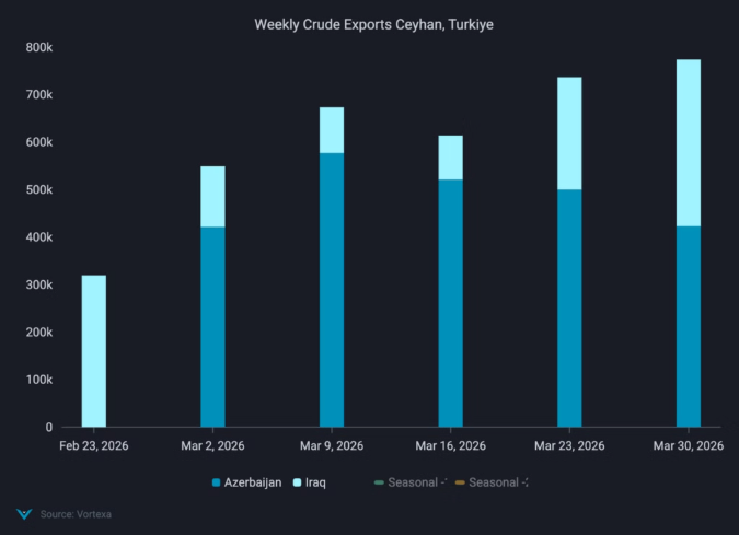 Weekly loadings Ceyhan Port, February 23-March 30. Source: Vortexa.