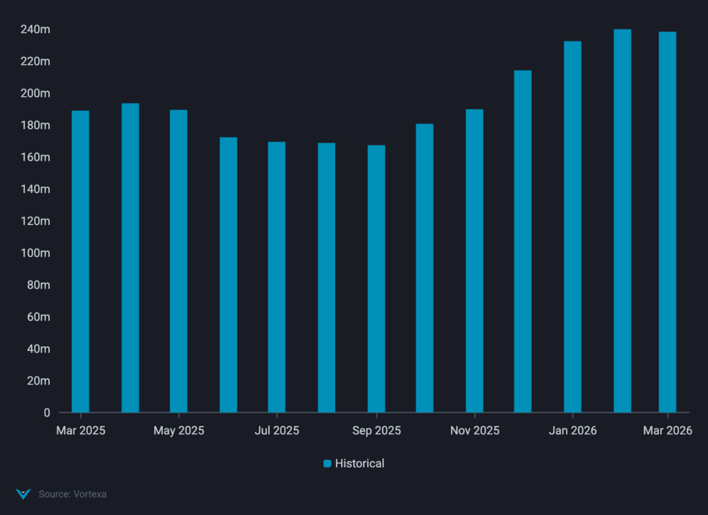 Russian oil on water over the past 12 months. Source: Vortexa.