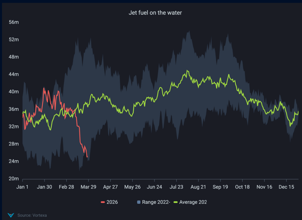 Jet fuel on the water. Source: Vortexa.
