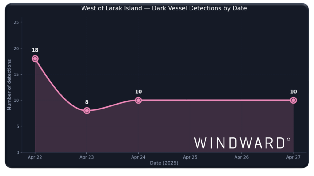 Dark vessel detection, day-over-day, Larak Island, April 22-27, 2026. Source: Windward Maritime AI™ Platform.
