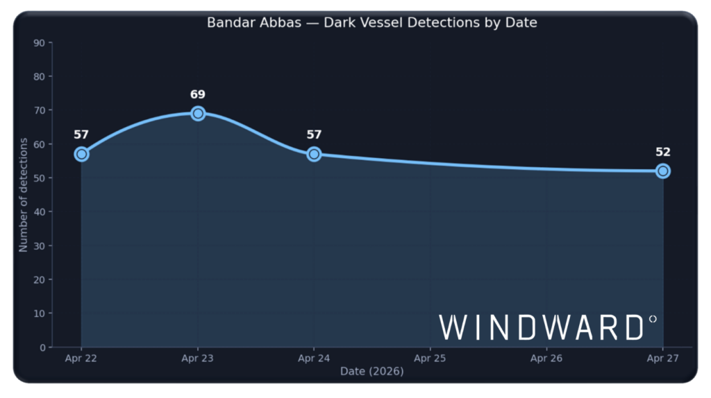 Dark vessel detections, day-over-day, Bandar Abbas, April 22-27, 2026. Source: Windward Maritime AI™ Platform.