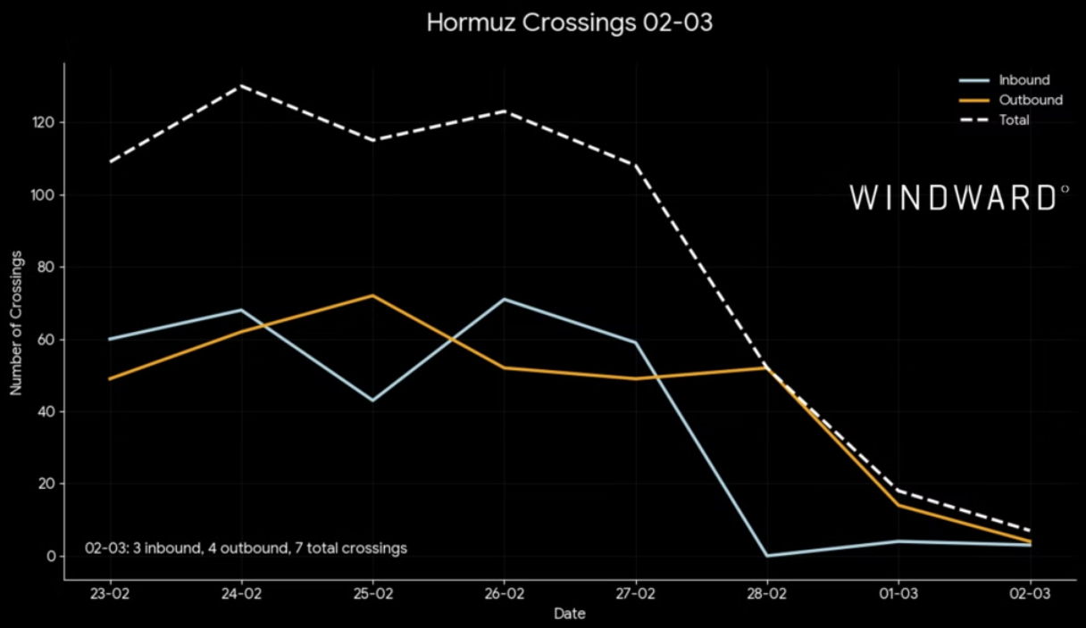Strait of Hormuz transits began to flatline on Mar 2, 2026. Source: Windward Maritime AI™ Platform.