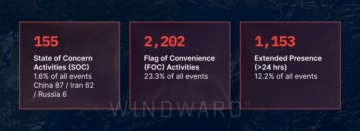 155
State of Concern Activities (SOC)
1.6% of all events
China 87 / Iran 62 / Russia 6
2,202
Flag of Convenience (FOC) Activities
23.3% of all events
1,153
Extended Presence (>24 hrs)
12.2% of all events